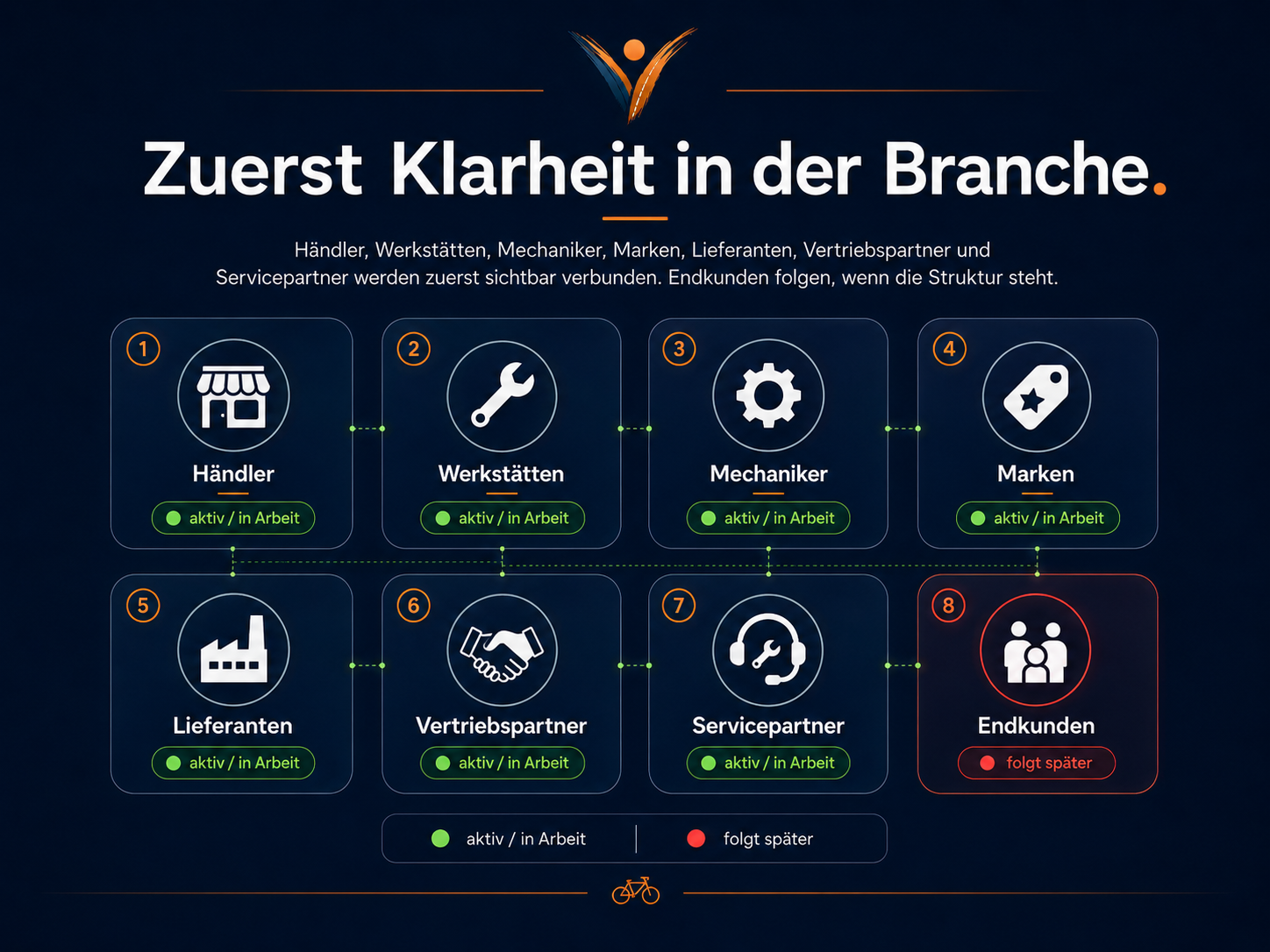 Übersicht mit Piktogrammen und Status, wo VeloBranche zuerst startet und welche Bereiche später folgen.